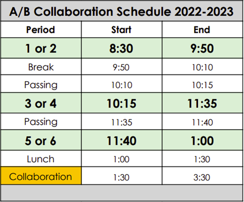 A/B Collaboration Schedule 2022-2023 Period 1 or 2 - 8:30 - 9:50 Break - 9:50 - 10:10 Passing - 10:10 - 10:15 3 or 4 - 10:15 - 11:35 Passing - 11:35 - 11:40 5 or 6 - 11:40 - 1:00 Lunch 1:00 - 1:30 Collaboration - 1:30 - 3:30